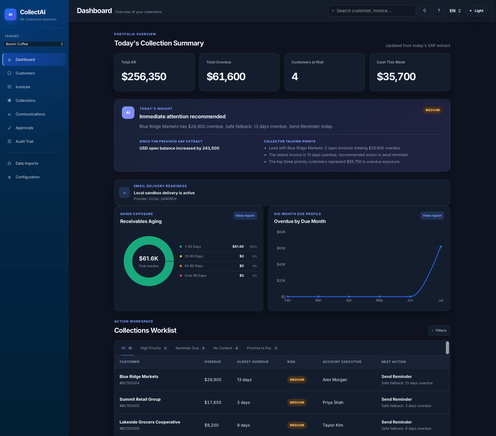 CollectAI dashboard — today's collection summary, aging exposure and collections worklist
