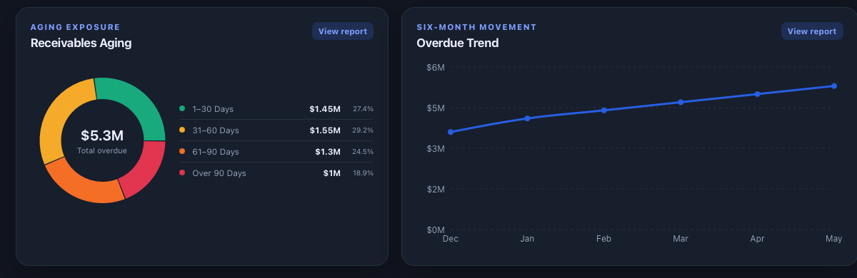 CollectAI receivables aging and overdue-by-due-month analytics